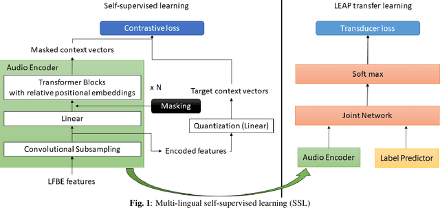 Figure 1 for Multilingual Speech Recognition using Knowledge Transfer across Learning Processes