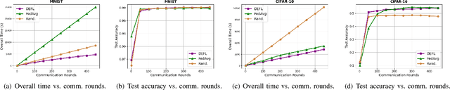 Figure 2 for To Talk or to Work: Delay Efficient Federated Learning over Mobile Edge Devices