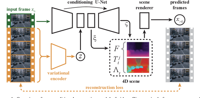 Figure 1 for Unsupervised Video Prediction from a Single Frame by Estimating 3D Dynamic Scene Structure