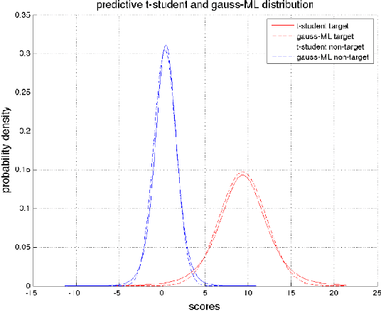 Figure 1 for Bayesian Strategies for Likelihood Ratio Computation in Forensic Voice Comparison with Automatic Systems
