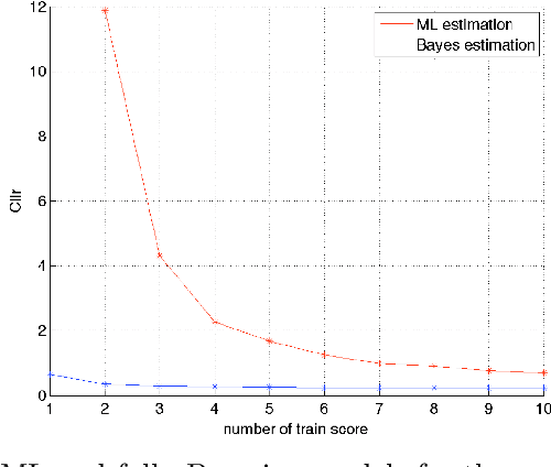 Figure 3 for Bayesian Strategies for Likelihood Ratio Computation in Forensic Voice Comparison with Automatic Systems