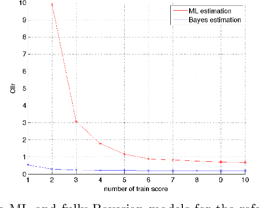 Figure 4 for Bayesian Strategies for Likelihood Ratio Computation in Forensic Voice Comparison with Automatic Systems