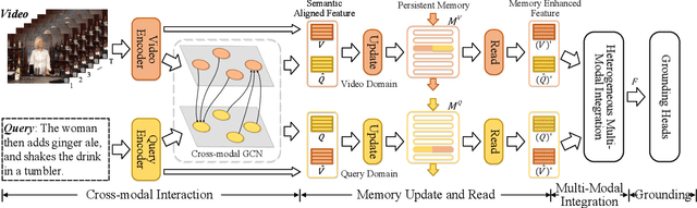 Figure 3 for Memory-Guided Semantic Learning Network for Temporal Sentence Grounding