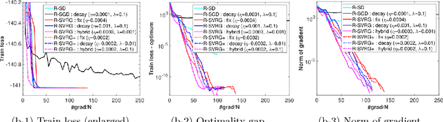 Figure 4 for Riemannian stochastic variance reduced gradient on Grassmann manifold