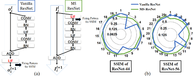 Figure 4 for Advancing Residual Learning towards Powerful Deep Spiking Neural Networks