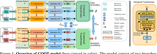 Figure 1 for COOT: Cooperative Hierarchical Transformer for Video-Text Representation Learning
