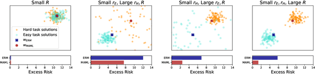 Figure 1 for Why Does MAML Outperform ERM? An Optimization Perspective