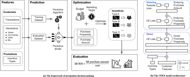 Figure 1 for Personalized Promotion Decision Making Based on Direct and Enduring Effect Predictions