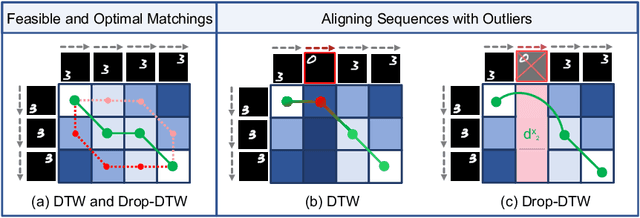 Figure 3 for Drop-DTW: Aligning Common Signal Between Sequences While Dropping Outliers