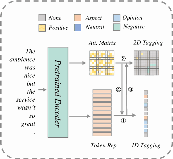 Figure 3 for Pretrained Language Encoders are Natural Tagging Frameworks for Aspect Sentiment Triplet Extraction
