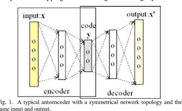 Figure 1 for Autoencoder Based Residual Deep Networks for Robust Regression Prediction and Spatiotemporal Estimation