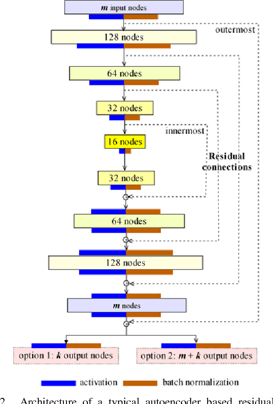 Figure 3 for Autoencoder Based Residual Deep Networks for Robust Regression Prediction and Spatiotemporal Estimation