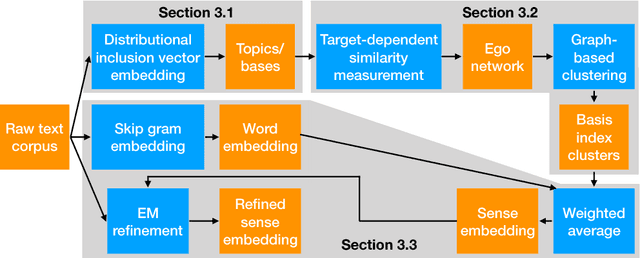 Figure 1 for Efficient Graph-based Word Sense Induction by Distributional Inclusion Vector Embeddings