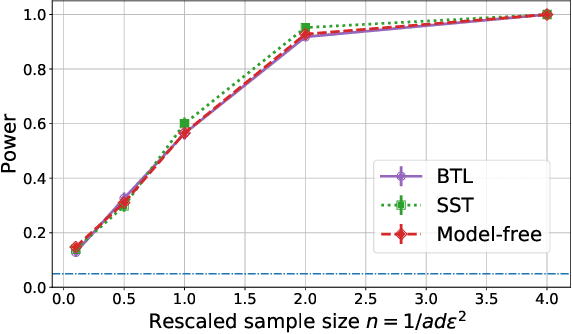 Figure 3 for Two-Sample Testing on Ranked Preference Data and the Role of Modeling Assumptions