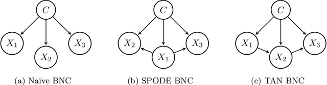 Figure 1 for A new class of generative classifiers based on staged tree models