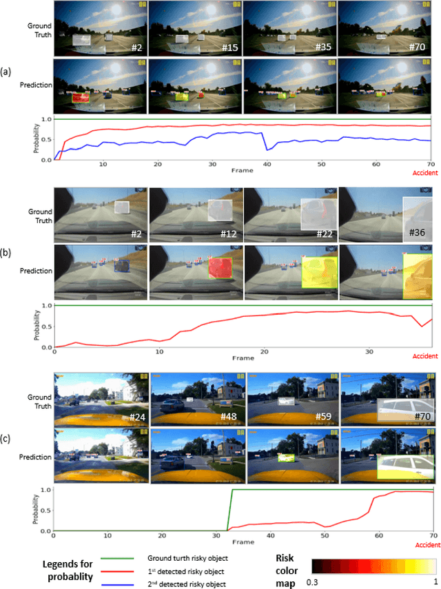 Figure 4 for An Attention-guided Multistream Feature Fusion Network for Localization of Risky Objects in Driving Videos