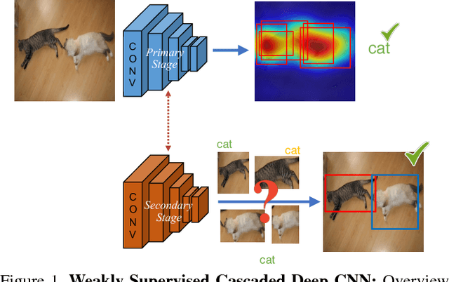 Figure 1 for Weakly Supervised Cascaded Convolutional Networks