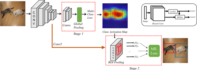 Figure 3 for Weakly Supervised Cascaded Convolutional Networks