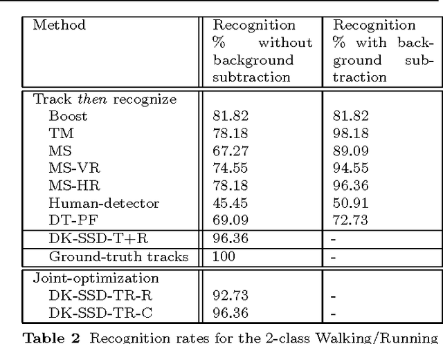 Figure 4 for Dynamic Template Tracking and Recognition