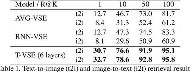 Figure 2 for T-VSE: Transformer-Based Visual Semantic Embedding