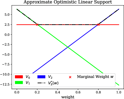 Figure 2 for Relationship Explainable Multi-objective Optimization Via Vector Value Function Based Reinforcement Learning