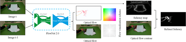 Figure 4 for Learning Cloth Folding Tasks with Refined Flow Based Spatio-Temporal Graphs