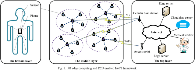 Figure 1 for An Intelligent Trust Cloud Management Method for Secure Clustering in 5G enabled Internet of Medical Things