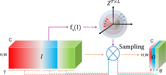 Figure 3 for 3D CNNs with Adaptive Temporal Feature Resolutions
