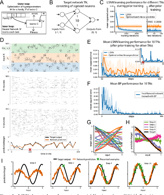 Figure 2 for Long short-term memory and learning-to-learn in networks of spiking neurons