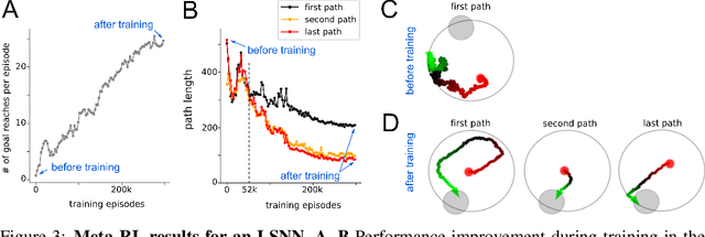 Figure 3 for Long short-term memory and learning-to-learn in networks of spiking neurons