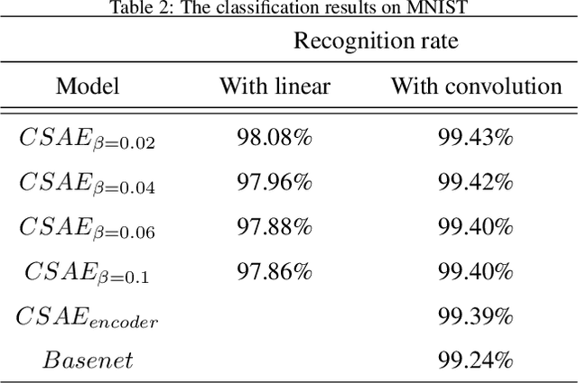 Figure 4 for A Classification Supervised Auto-Encoder Based on Predefined Evenly-Distributed Class Centroids