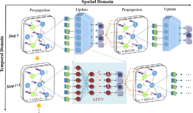 Figure 1 for Exploiting Spiking Dynamics with Spatial-temporal Feature Normalization in Graph Learning