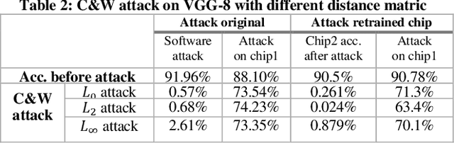 Figure 4 for Mitigating Adversarial Attack for Compute-in-Memory Accelerator Utilizing On-chip Finetune