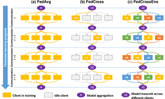 Figure 3 for Federated Cross Learning for Medical Image Segmentation