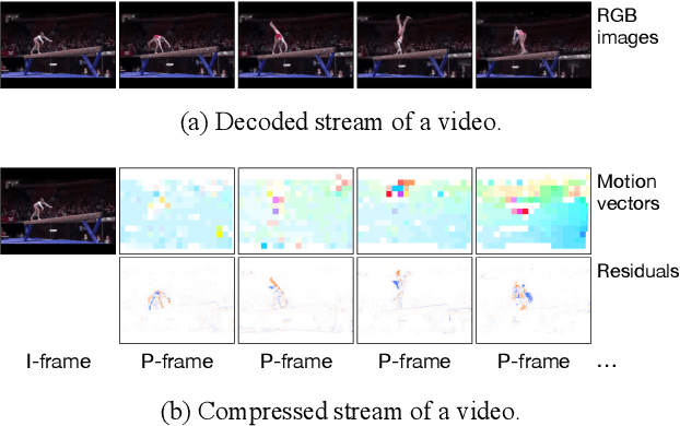 Figure 1 for Self-supervised Video Representation Learning by Context and Motion Decoupling