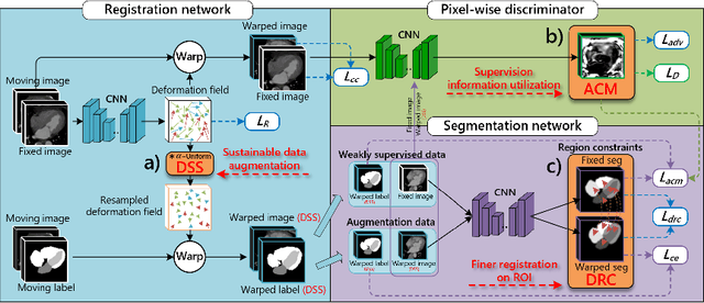 Figure 4 for Deep Complementary Joint Model for Complex Scene Registration and Few-shot Segmentation on Medical Images