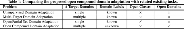 Figure 1 for Compound Domain Adaptation in an Open World