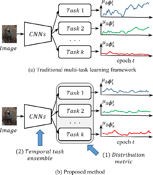 Figure 1 for Metric-based Regularization and Temporal Ensemble for Multi-task Learning using Heterogeneous Unsupervised Tasks
