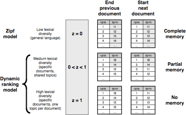 Figure 2 for Beyond Zipf's law: Modeling the structure of human language