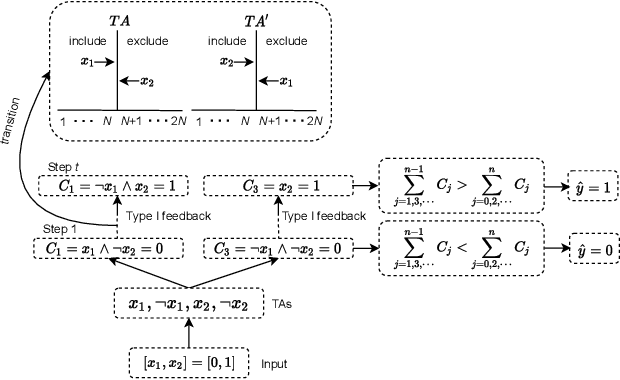 Figure 3 for Tsetlin Machine for Solving Contextual Bandit Problems