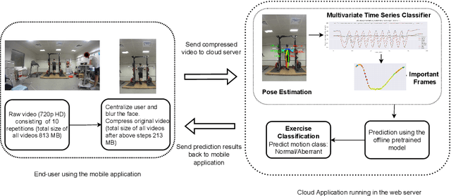Figure 1 for Fast and Robust Video-Based Exercise Classification via Body Pose Tracking and Scalable Multivariate Time Series Classifiers