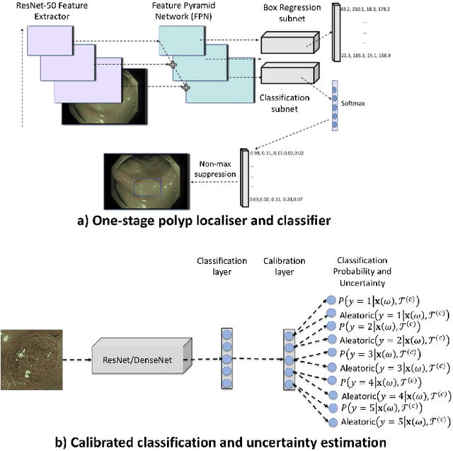 Figure 4 for Detecting, Localising and Classifying Polyps from Colonoscopy Videos using Deep Learning