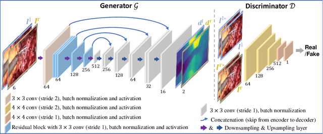 Figure 3 for Self-Supervised Generative Adversarial Network for Depth Estimation in Laparoscopic Images