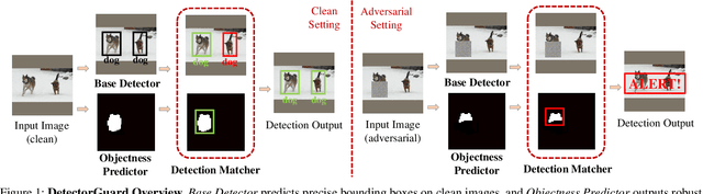Figure 1 for DetectorGuard: Provably Securing Object Detectors against Localized Patch Hiding Attacks