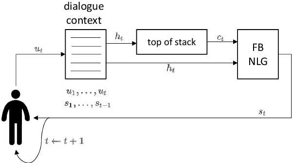 Figure 2 for Towards a Universal NLG for Dialogue Systems and Simulators with Future Bridging