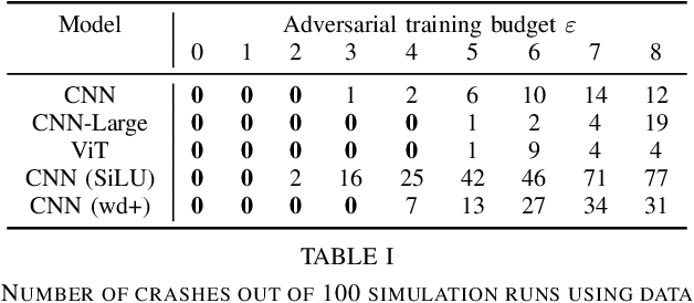 Figure 4 for Revisiting the Adversarial Robustness-Accuracy Tradeoff in Robot Learning