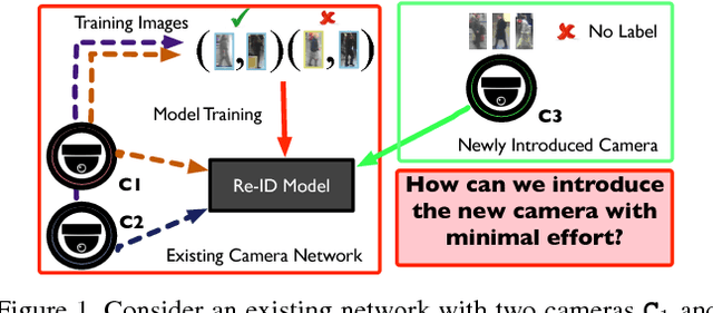 Figure 1 for Unsupervised Adaptive Re-identification in Open World Dynamic Camera Networks