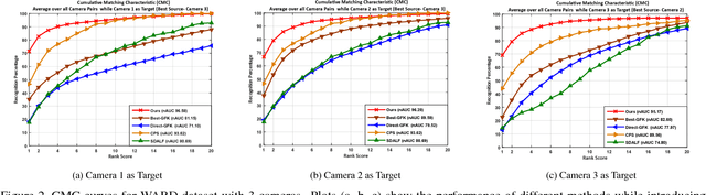 Figure 3 for Unsupervised Adaptive Re-identification in Open World Dynamic Camera Networks
