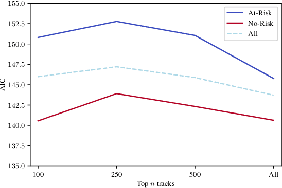 Figure 3 for How Much do Lyrics Matter? Analysing Lyrical Simplicity Preferences for Individuals At Risk of Depression