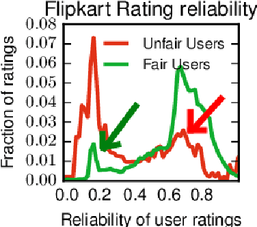 Figure 3 for FairJudge: Trustworthy User Prediction in Rating Platforms